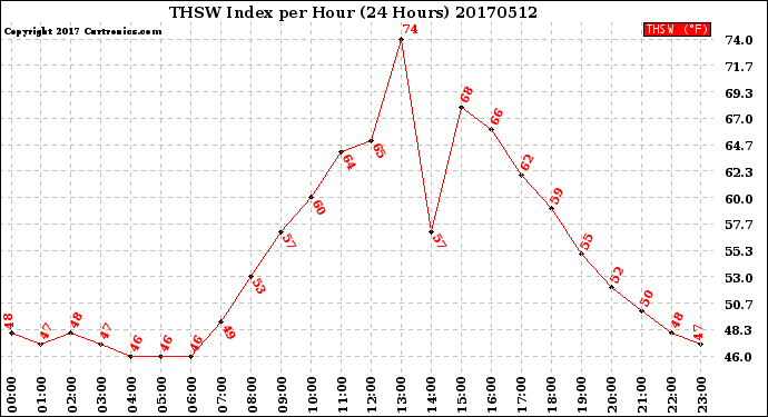 Milwaukee Weather THSW Index<br>per Hour<br>(24 Hours)