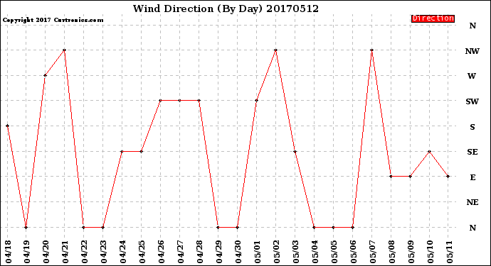 Milwaukee Weather Wind Direction<br>(By Day)