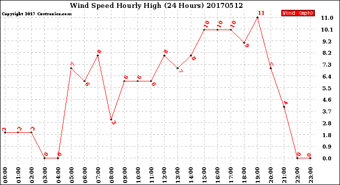 Milwaukee Weather Wind Speed<br>Hourly High<br>(24 Hours)