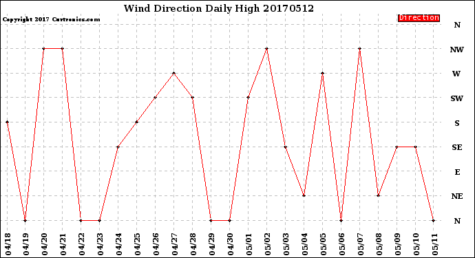 Milwaukee Weather Wind Direction<br>Daily High