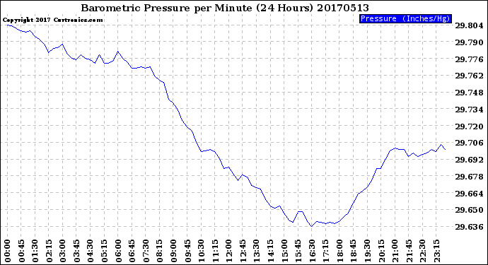 Milwaukee Weather Barometric Pressure<br>per Minute<br>(24 Hours)