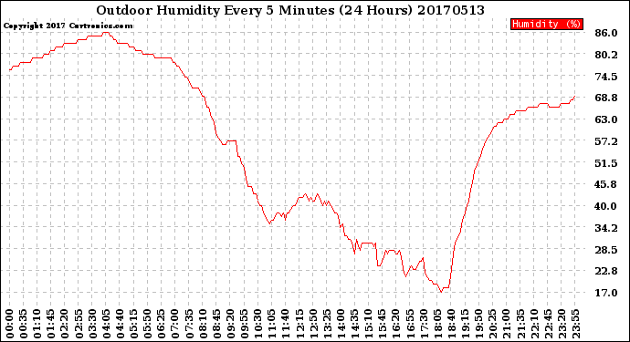 Milwaukee Weather Outdoor Humidity<br>Every 5 Minutes<br>(24 Hours)