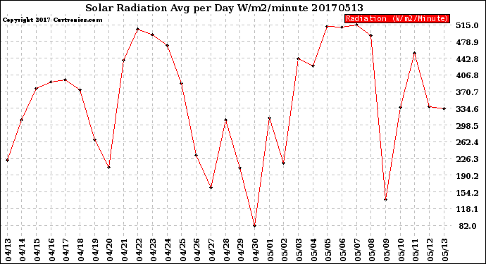 Milwaukee Weather Solar Radiation<br>Avg per Day W/m2/minute