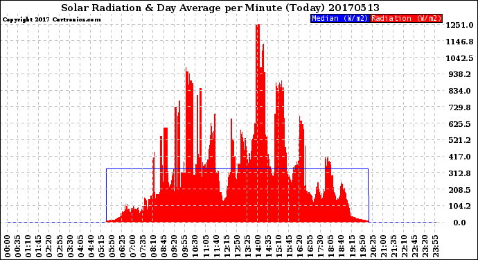 Milwaukee Weather Solar Radiation<br>& Day Average<br>per Minute<br>(Today)