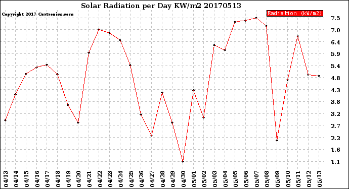 Milwaukee Weather Solar Radiation<br>per Day KW/m2