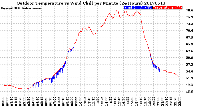 Milwaukee Weather Outdoor Temperature<br>vs Wind Chill<br>per Minute<br>(24 Hours)