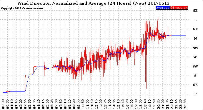 Milwaukee Weather Wind Direction<br>Normalized and Average<br>(24 Hours) (New)