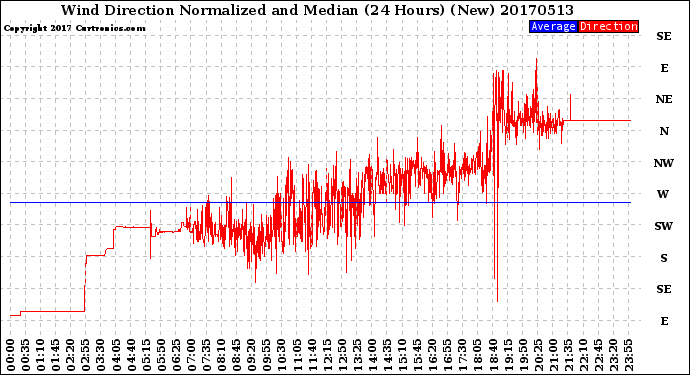 Milwaukee Weather Wind Direction<br>Normalized and Median<br>(24 Hours) (New)