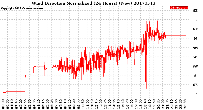 Milwaukee Weather Wind Direction<br>Normalized<br>(24 Hours) (New)