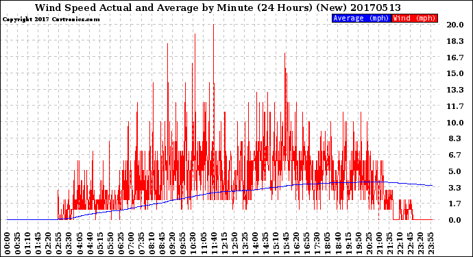Milwaukee Weather Wind Speed<br>Actual and Average<br>by Minute<br>(24 Hours) (New)