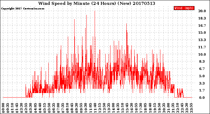 Milwaukee Weather Wind Speed<br>by Minute<br>(24 Hours) (New)