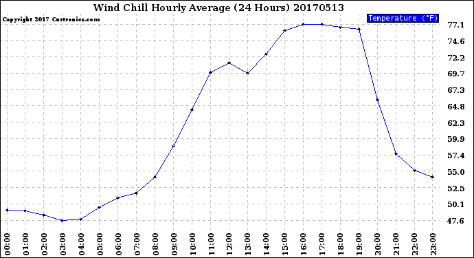 Milwaukee Weather Wind Chill<br>Hourly Average<br>(24 Hours)