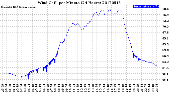 Milwaukee Weather Wind Chill<br>per Minute<br>(24 Hours)