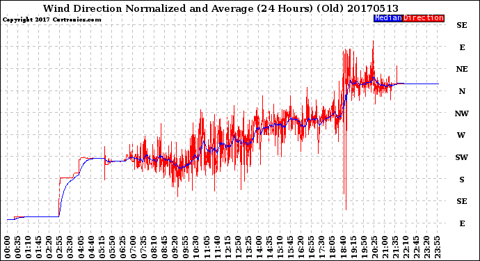 Milwaukee Weather Wind Direction<br>Normalized and Average<br>(24 Hours) (Old)