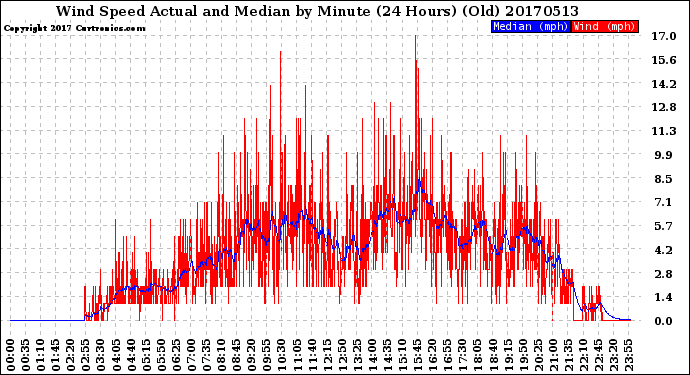 Milwaukee Weather Wind Speed<br>Actual and Median<br>by Minute<br>(24 Hours) (Old)