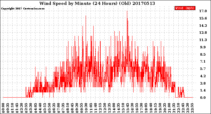 Milwaukee Weather Wind Speed<br>by Minute<br>(24 Hours) (Old)