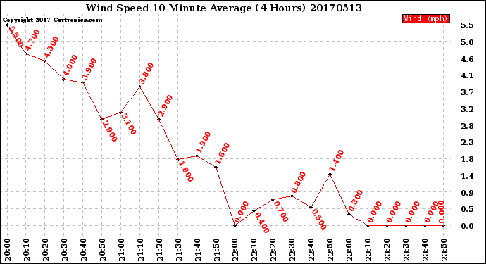 Milwaukee Weather Wind Speed<br>10 Minute Average<br>(4 Hours)