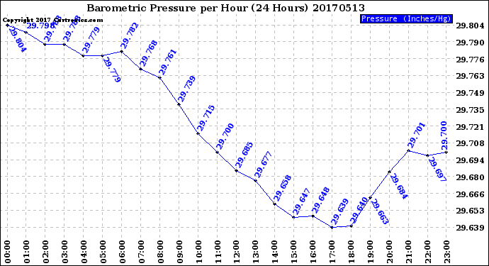 Milwaukee Weather Barometric Pressure<br>per Hour<br>(24 Hours)