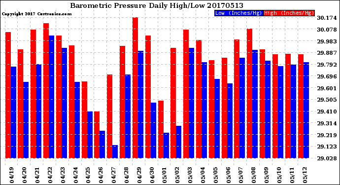 Milwaukee Weather Barometric Pressure<br>Daily High/Low
