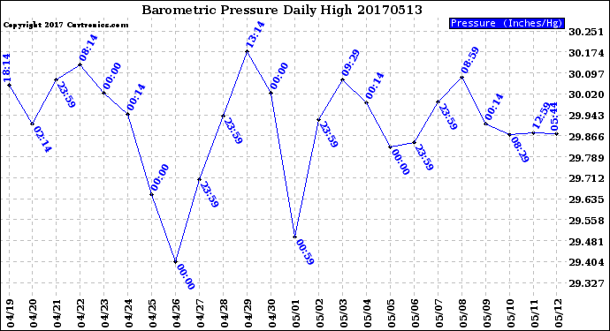 Milwaukee Weather Barometric Pressure<br>Daily High