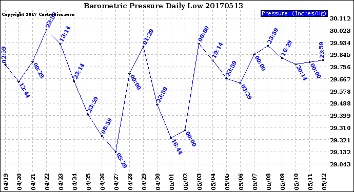 Milwaukee Weather Barometric Pressure<br>Daily Low