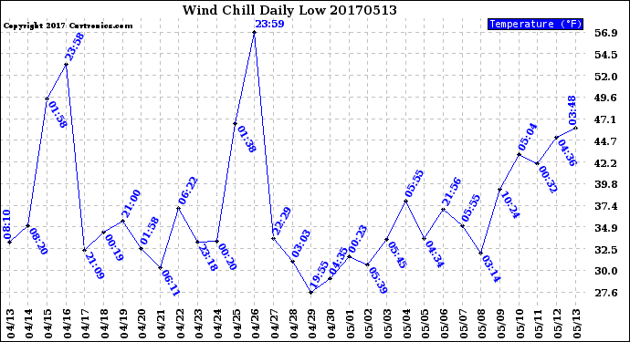 Milwaukee Weather Wind Chill<br>Daily Low
