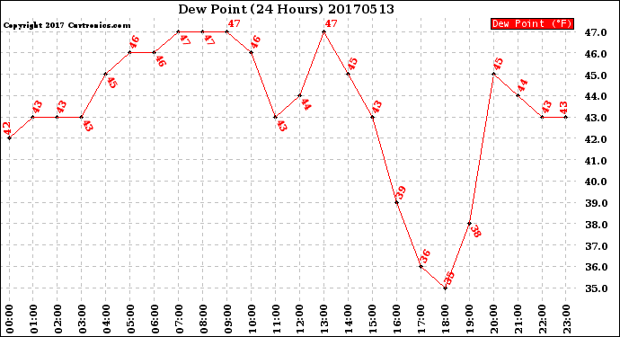 Milwaukee Weather Dew Point<br>(24 Hours)