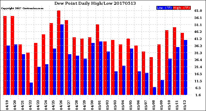 Milwaukee Weather Dew Point<br>Daily High/Low