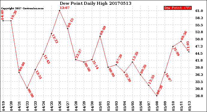 Milwaukee Weather Dew Point<br>Daily High