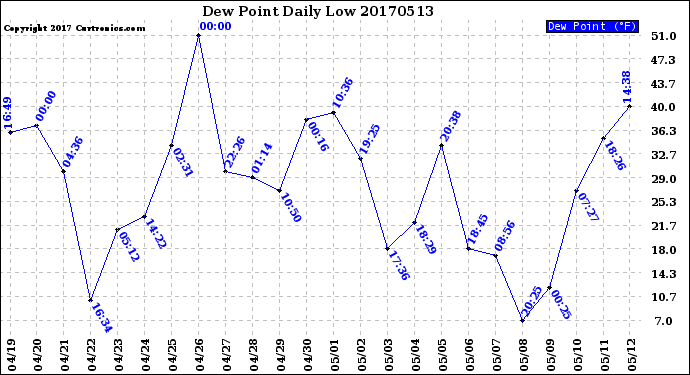 Milwaukee Weather Dew Point<br>Daily Low