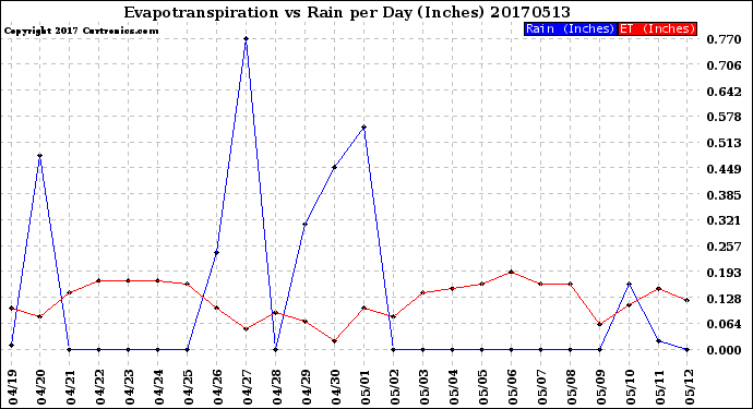 Milwaukee Weather Evapotranspiration<br>vs Rain per Day<br>(Inches)