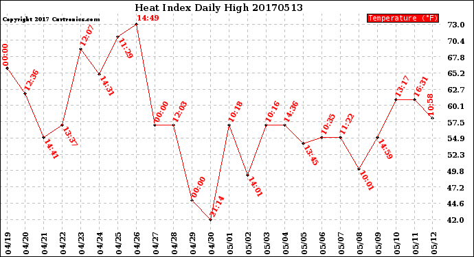 Milwaukee Weather Heat Index<br>Daily High