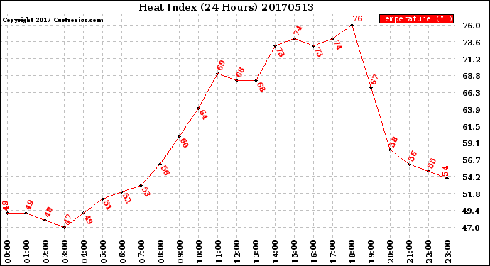 Milwaukee Weather Heat Index<br>(24 Hours)