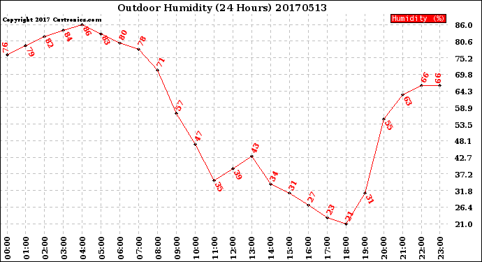 Milwaukee Weather Outdoor Humidity<br>(24 Hours)