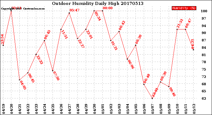 Milwaukee Weather Outdoor Humidity<br>Daily High
