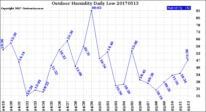 Milwaukee Weather Outdoor Humidity<br>Daily Low