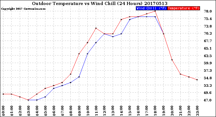 Milwaukee Weather Outdoor Temperature<br>vs Wind Chill<br>(24 Hours)