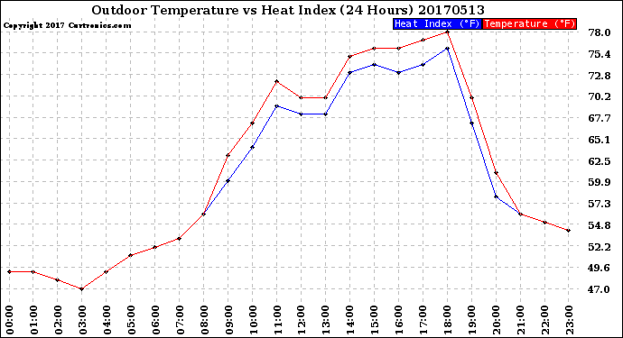 Milwaukee Weather Outdoor Temperature<br>vs Heat Index<br>(24 Hours)