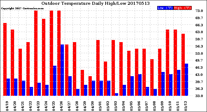 Milwaukee Weather Outdoor Temperature<br>Daily High/Low