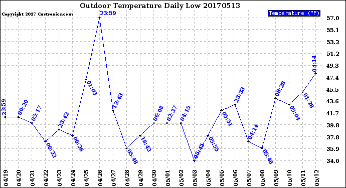 Milwaukee Weather Outdoor Temperature<br>Daily Low