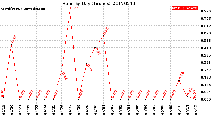 Milwaukee Weather Rain<br>By Day<br>(Inches)
