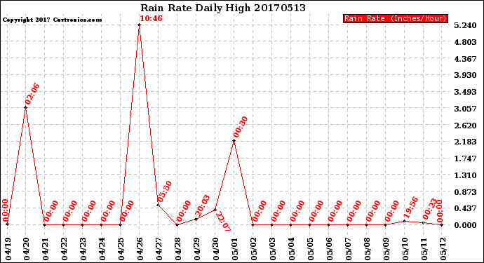 Milwaukee Weather Rain Rate<br>Daily High