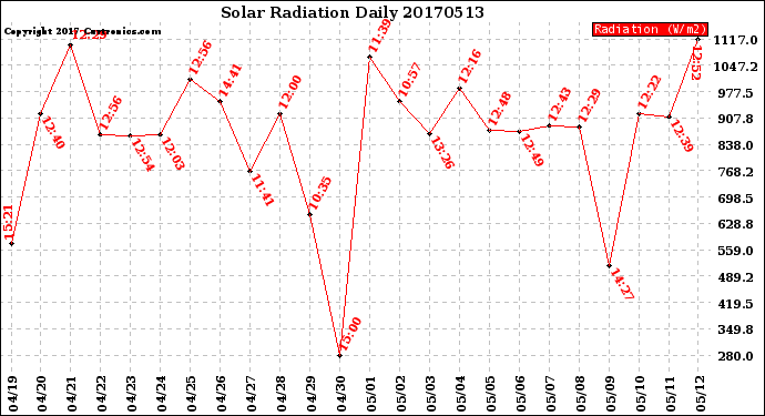 Milwaukee Weather Solar Radiation<br>Daily