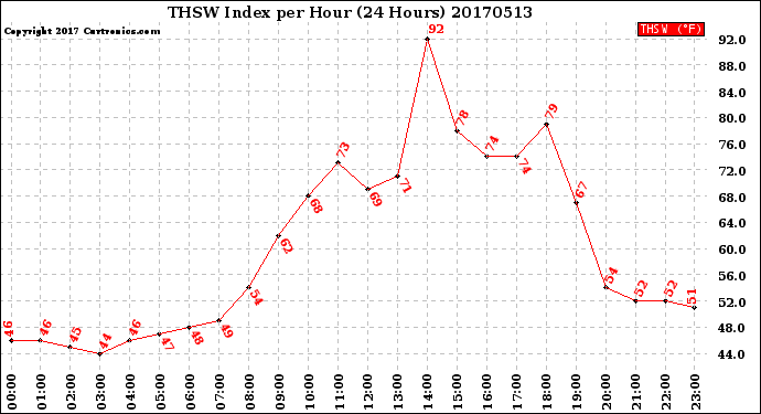 Milwaukee Weather THSW Index<br>per Hour<br>(24 Hours)