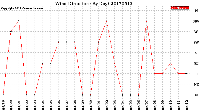 Milwaukee Weather Wind Direction<br>(By Day)