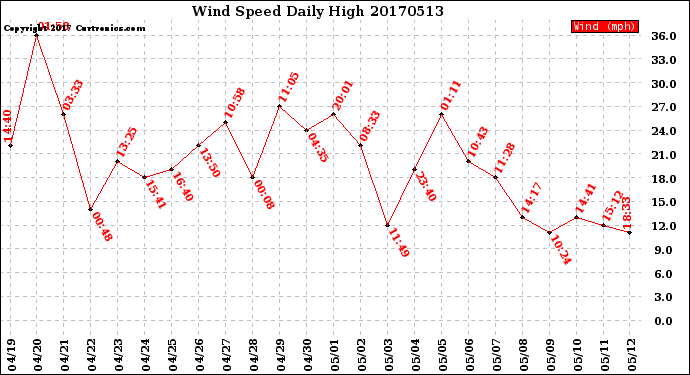 Milwaukee Weather Wind Speed<br>Daily High