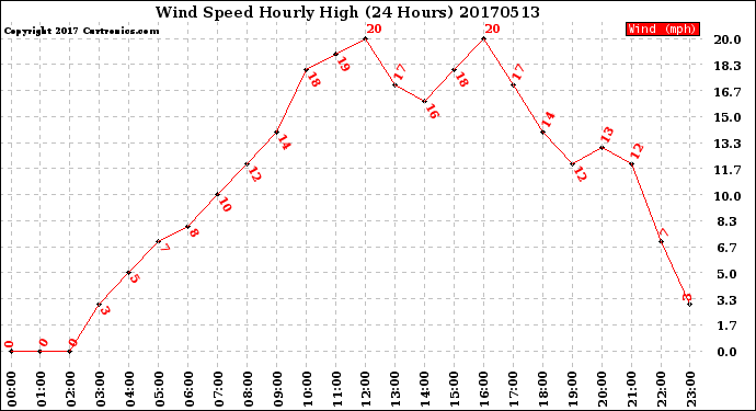 Milwaukee Weather Wind Speed<br>Hourly High<br>(24 Hours)