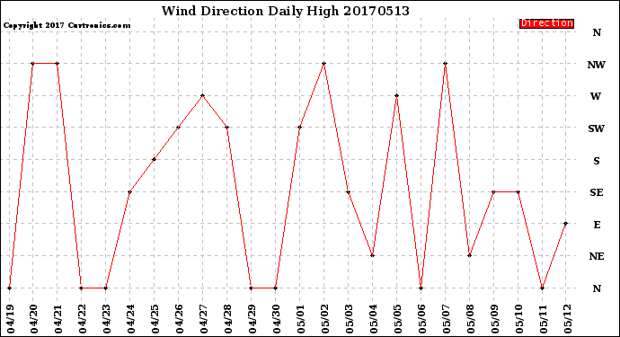 Milwaukee Weather Wind Direction<br>Daily High