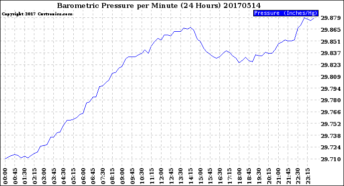Milwaukee Weather Barometric Pressure<br>per Minute<br>(24 Hours)