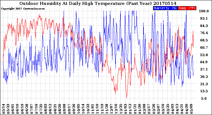 Milwaukee Weather Outdoor Humidity<br>At Daily High<br>Temperature<br>(Past Year)
